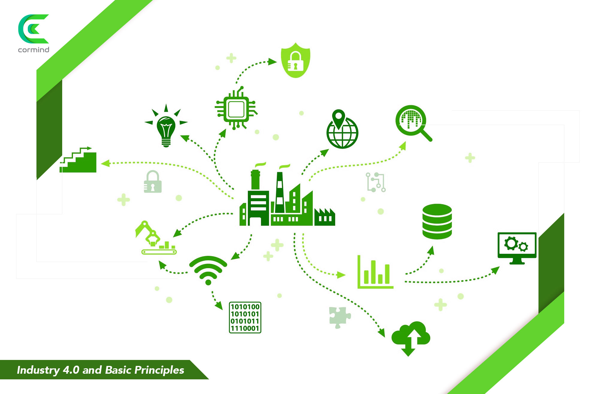 industry 4.0 and basic principles, industry 40 principles,