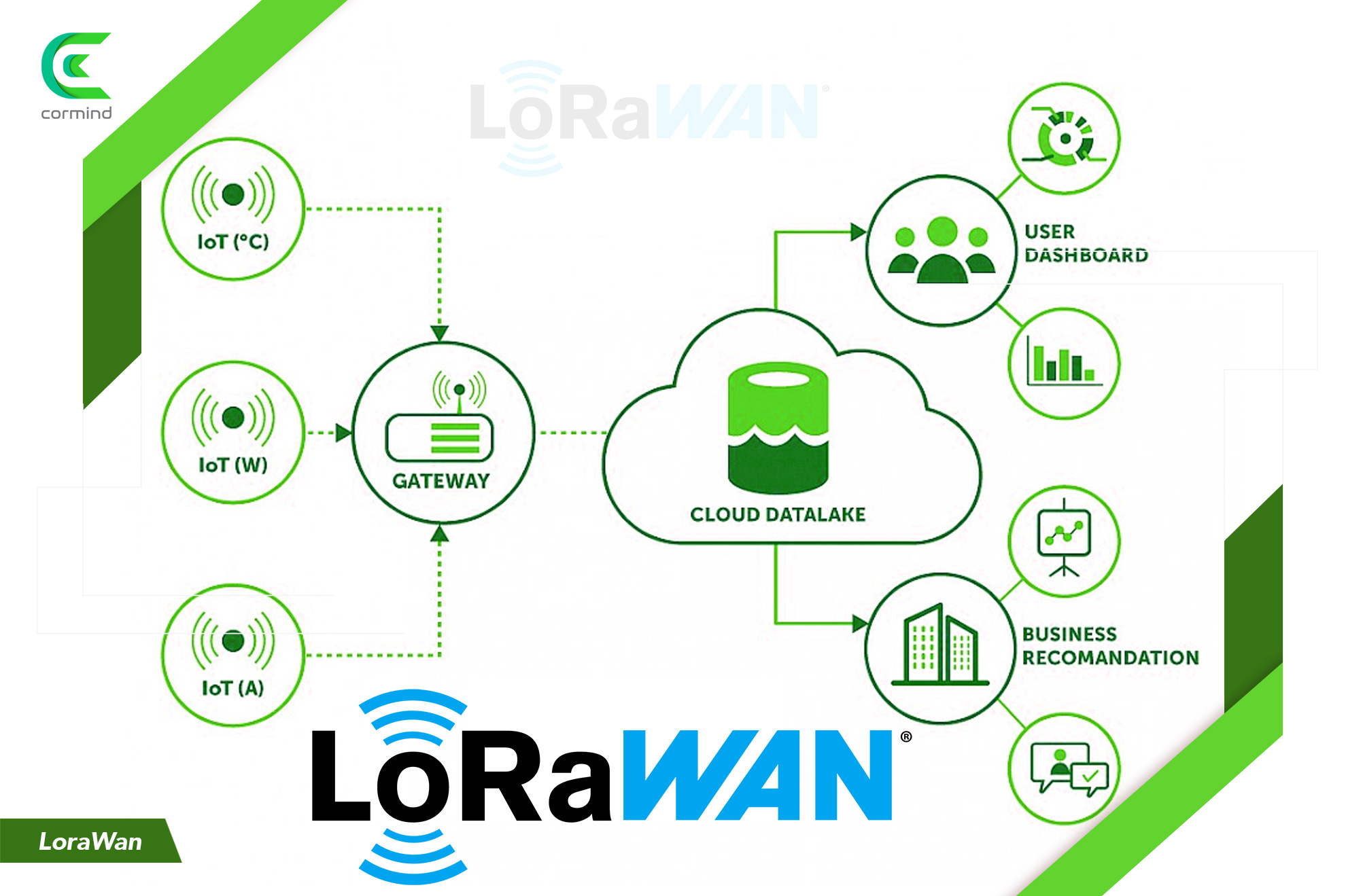 LoRaWAN, lorawan project, LoRaWAN iot, LoRaWAN gateway, LoRaWAN lpwan, what is lorawan, LoRaWAN infrastructure,